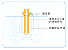 GTD-9000 離子接地系統(tǒng) GTD-9000 離子接地系統(tǒng)